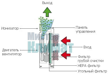 Система фильтрации воздухоочистителя Boneco P2261